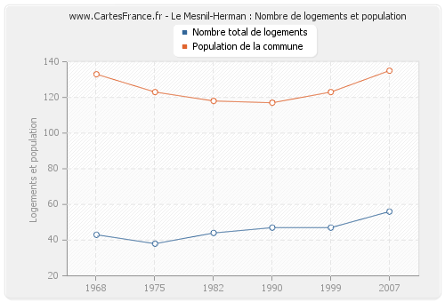 Le Mesnil-Herman : Nombre de logements et population